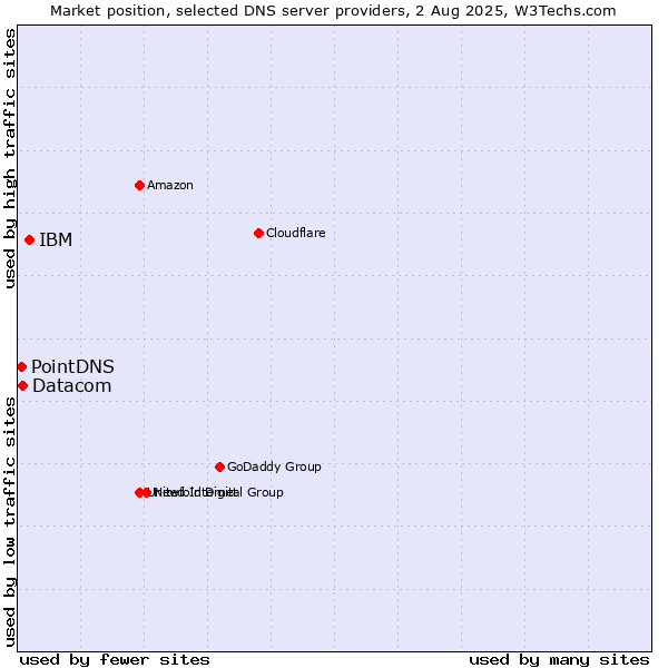 Market position of IBM vs. Datacom vs. PointDNS