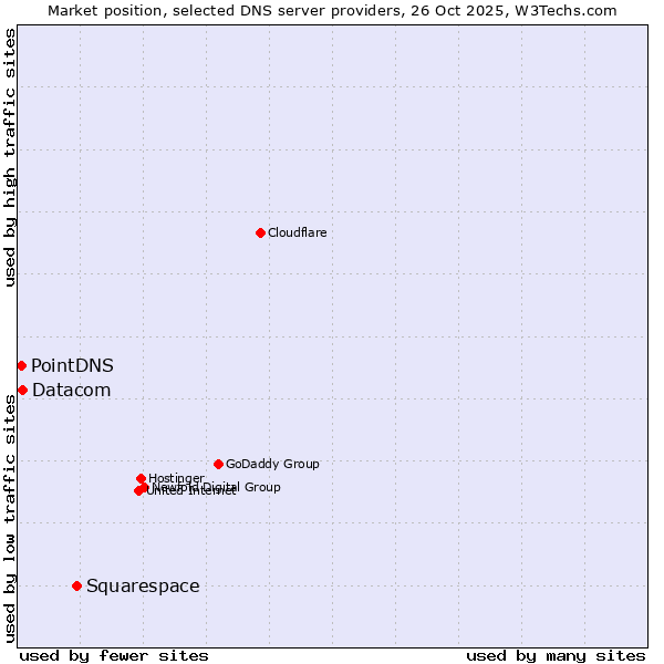 Market position of Squarespace vs. Datacom vs. PointDNS