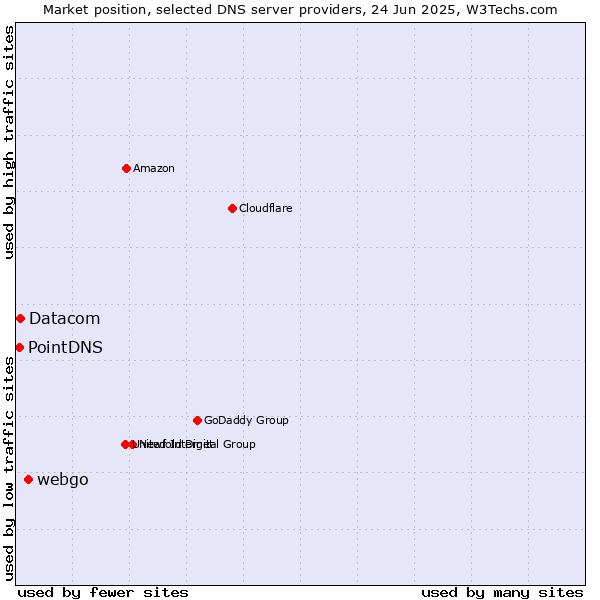 Market position of webgo vs. Datacom vs. PointDNS