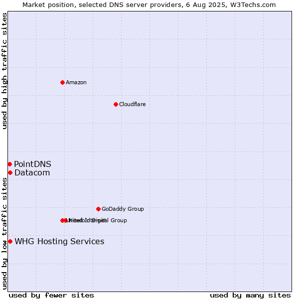 Market position of WHG Hosting Services vs. Datacom vs. PointDNS