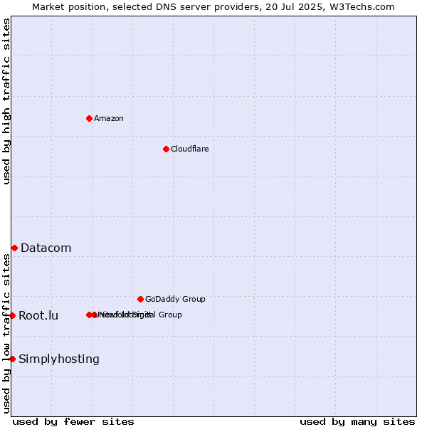 Market position of Datacom vs. Simplyhosting vs. Root.lu