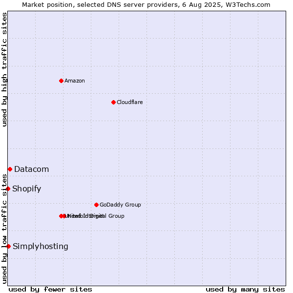Market position of Datacom vs. Simplyhosting vs. Shopify