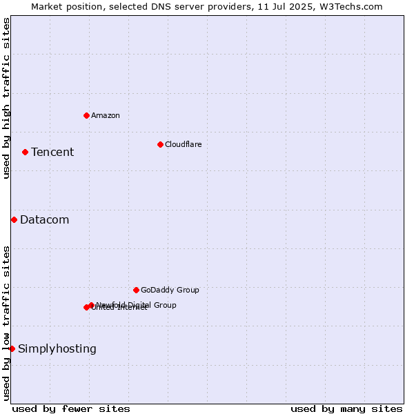 Market position of Tencent vs. Datacom vs. Simplyhosting