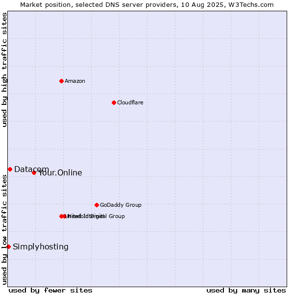 Market position of Your.Online vs. Datacom vs. Simplyhosting