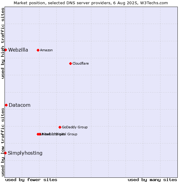 Market position of Datacom vs. Webzilla vs. Simplyhosting