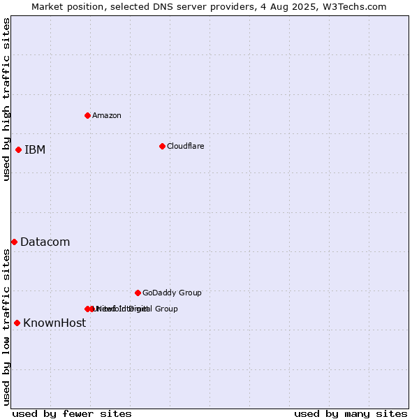 Market position of IBM vs. KnownHost vs. Datacom