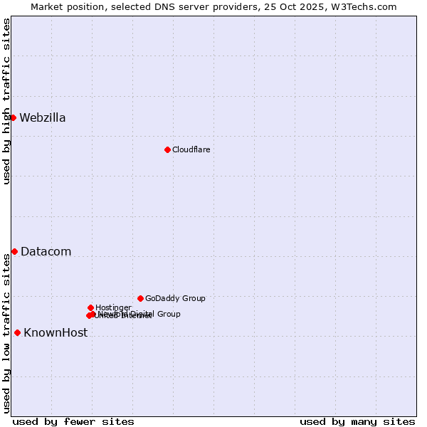 Market position of KnownHost vs. Datacom vs. Webzilla