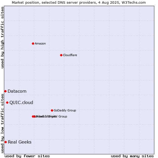 Market position of QUIC.cloud vs. Real Geeks vs. Datacom