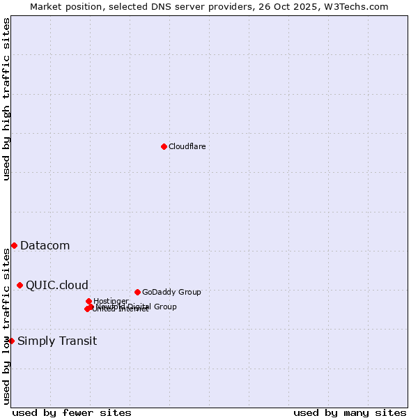 Market position of QUIC.cloud vs. Datacom vs. Simply Transit