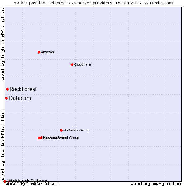 Market position of RackForest vs. Datacom vs. Webhost Python