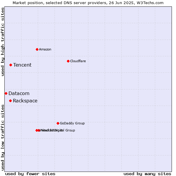 Market position of Tencent vs. Rackspace vs. Datacom