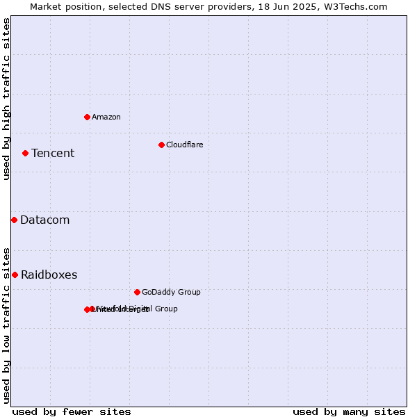 Market position of Tencent vs. Raidboxes vs. Datacom