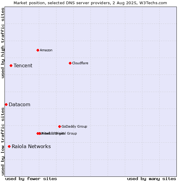 Market position of Tencent vs. Raiola Networks vs. Datacom