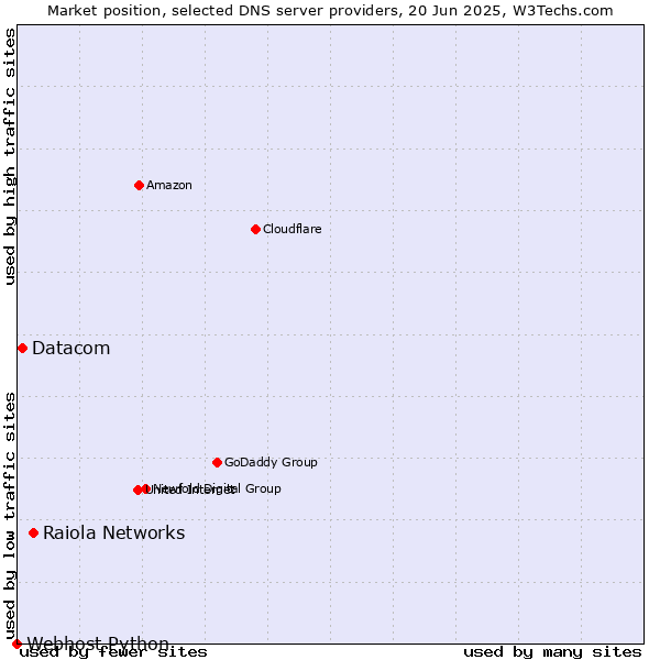 Market position of Raiola Networks vs. Datacom vs. Webhost Python