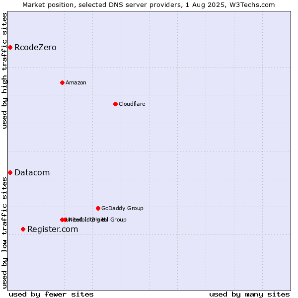 Market position of Register.com vs. RcodeZero vs. Datacom