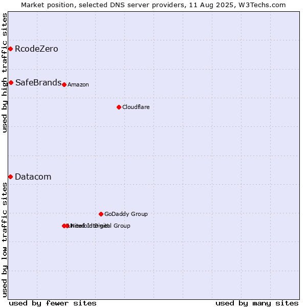 Market position of SafeBrands vs. RcodeZero vs. Datacom