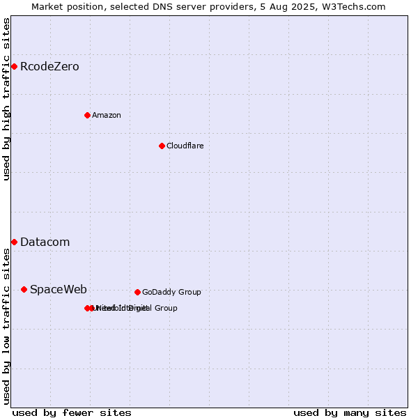 Market position of SpaceWeb vs. RcodeZero vs. Datacom