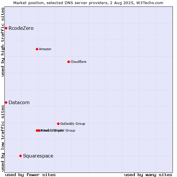 Market position of Squarespace vs. Datacom vs. RcodeZero