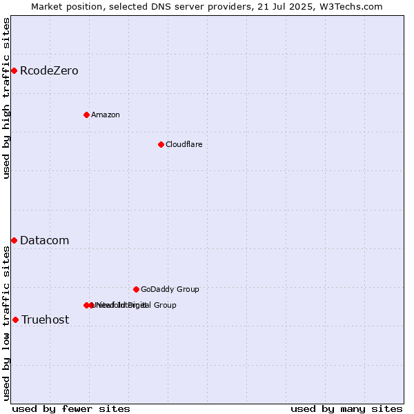 Market position of Truehost vs. RcodeZero vs. Datacom