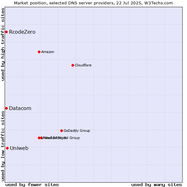 Market position of Uniweb vs. Datacom vs. RcodeZero