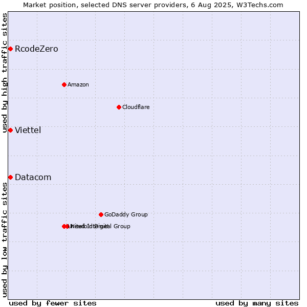 Market position of RcodeZero vs. Datacom vs. Viettel