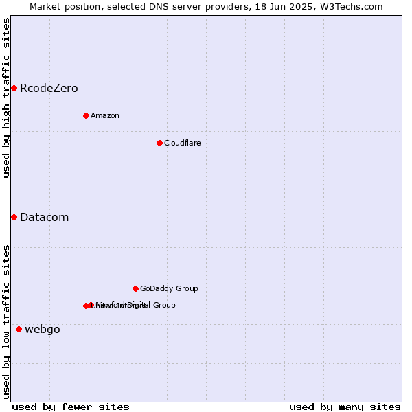 Market position of webgo vs. Datacom vs. RcodeZero