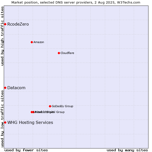 Market position of Datacom vs. RcodeZero vs. WHG Hosting Services