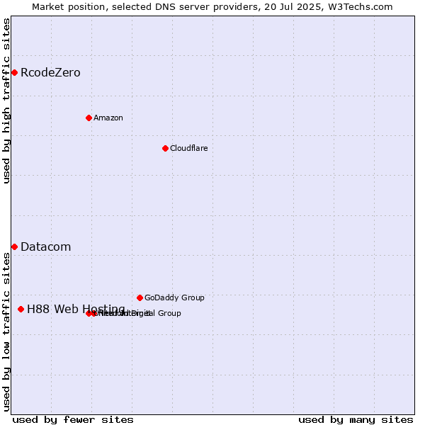 Market position of H88 Web Hosting vs. Datacom vs. RcodeZero