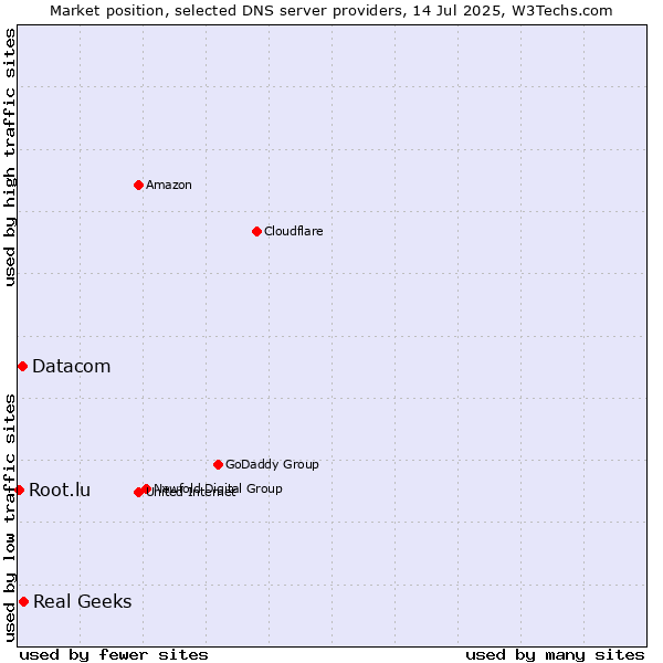 Market position of Real Geeks vs. Datacom vs. Root.lu