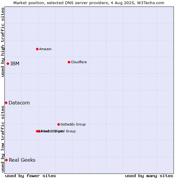 Market position of IBM vs. Real Geeks vs. Datacom