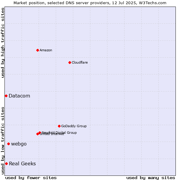 Market position of webgo vs. Real Geeks vs. Datacom