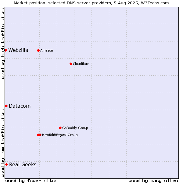Market position of Real Geeks vs. Datacom vs. Webzilla