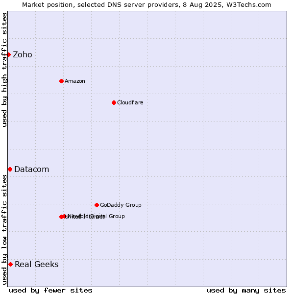 Market position of Real Geeks vs. Datacom vs. Zoho