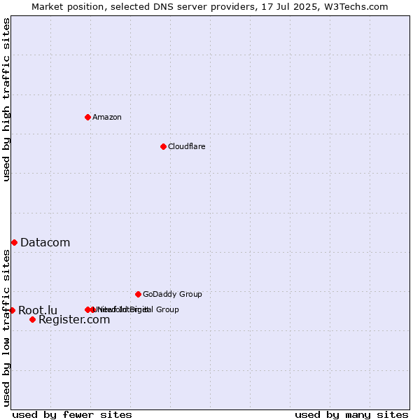 Market position of Register.com vs. Datacom vs. Root.lu