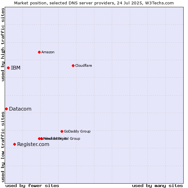 Market position of Register.com vs. IBM vs. Datacom