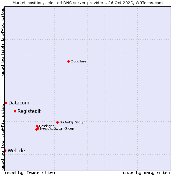 Market position of Register.it vs. Datacom vs. Web.de