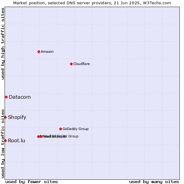 Market position of Datacom vs. Root.lu vs. Shopify
