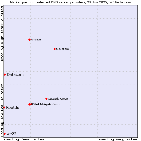 Market position of Datacom vs. we22 vs. Root.lu