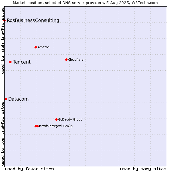 Market position of Tencent vs. Datacom vs. RosBusinessConsulting