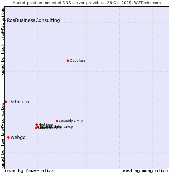 Market position of webgo vs. Datacom vs. RosBusinessConsulting