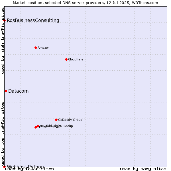 Market position of Datacom vs. RosBusinessConsulting vs. Webhost Python