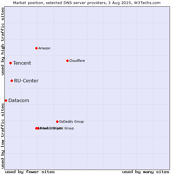 Market position of RU-Center vs. Tencent vs. Datacom
