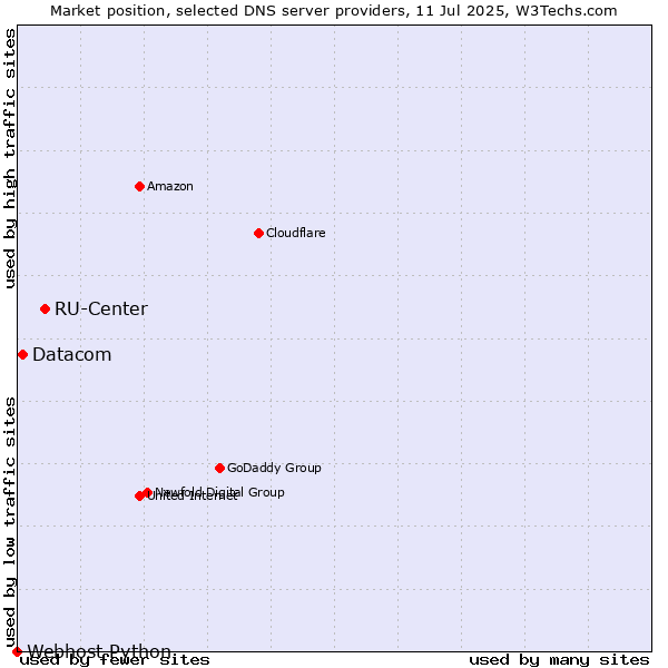 Market position of RU-Center vs. Datacom vs. Webhost Python