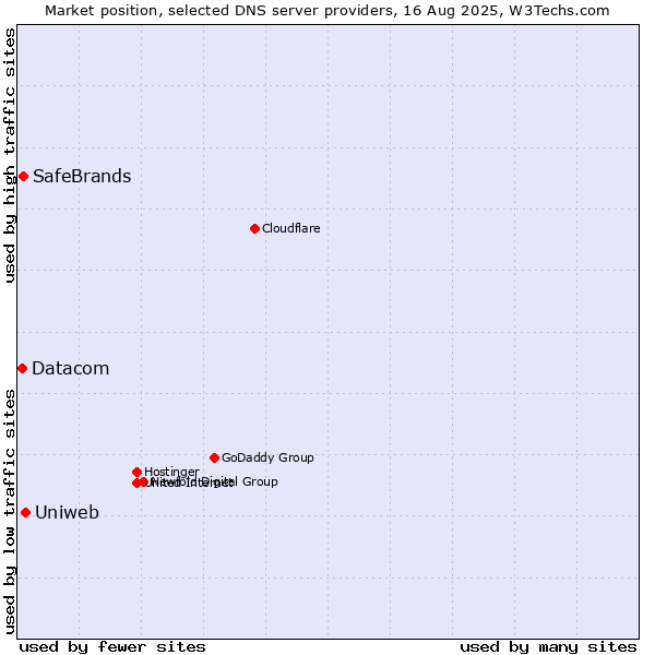 Market position of Uniweb vs. SafeBrands vs. Datacom