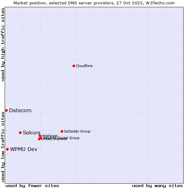 Market position of Sakura vs. WPMU Dev vs. Datacom