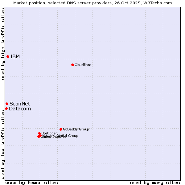 Market position of IBM vs. ScanNet vs. Datacom