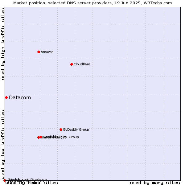 Market position of Datacom vs. Sedo vs. Webhost Python