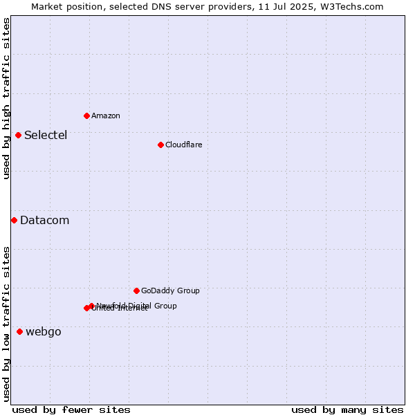 Market position of webgo vs. Selectel vs. Datacom