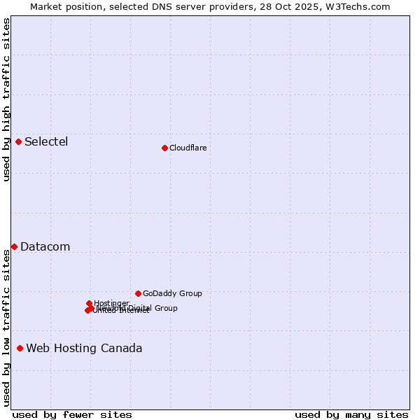 Market position of Web Hosting Canada vs. Selectel vs. Datacom