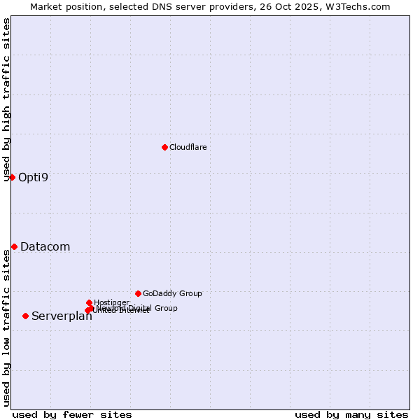Market position of Serverplan vs. Datacom vs. Opti9